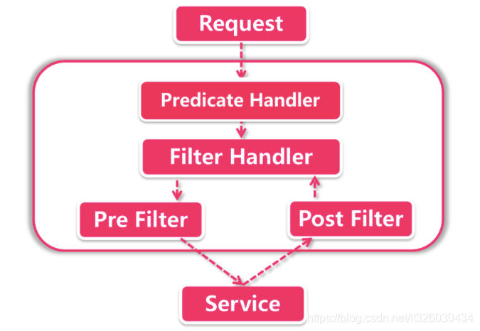 Gateway 路由功能详解_gateway routes-CSDN博客
