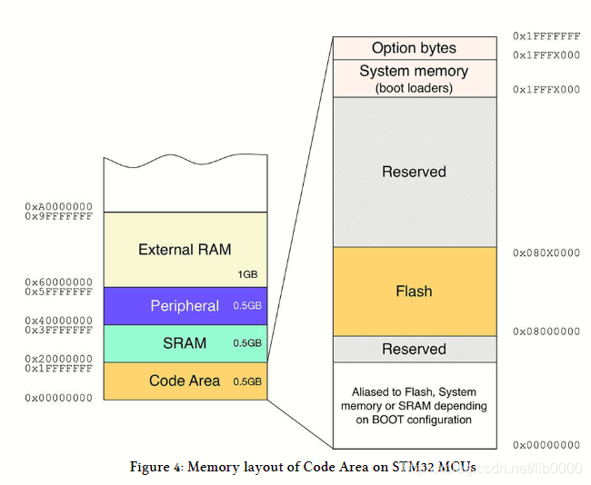 Memory Map