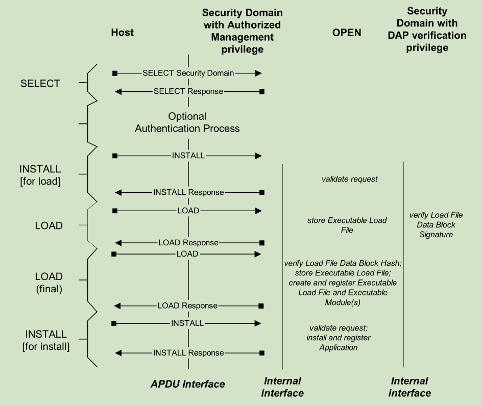 GP规范--DAP、委托管理、token等概念_dap key-CSDN博客