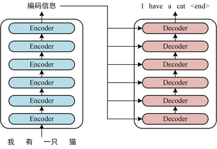 Transformer 的整体结构，左图Encoder和右图Decoder