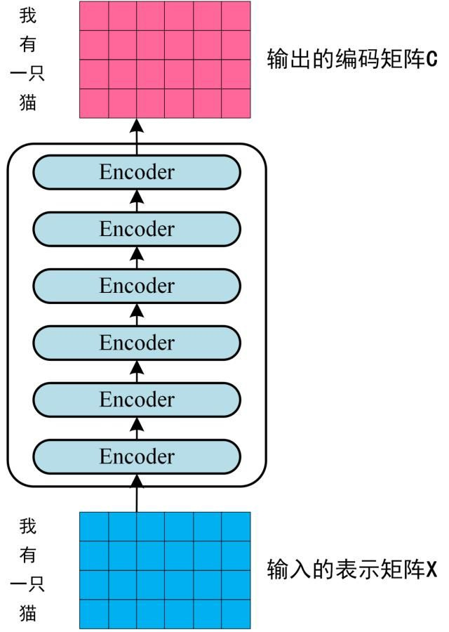 Transformer Encoder 编码句子信息