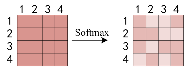 对矩阵的每一行进行 Softmax