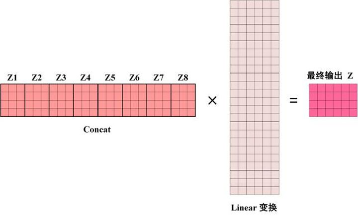 Multi-Head Attention 的输出