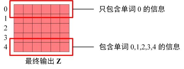 Decoder Softmax 之前的 Z