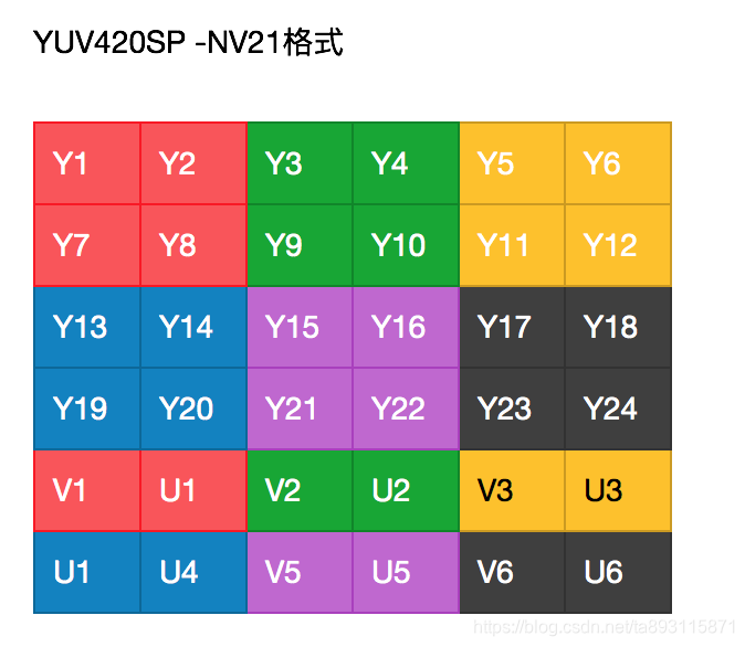 YUV420SP-NV21格式