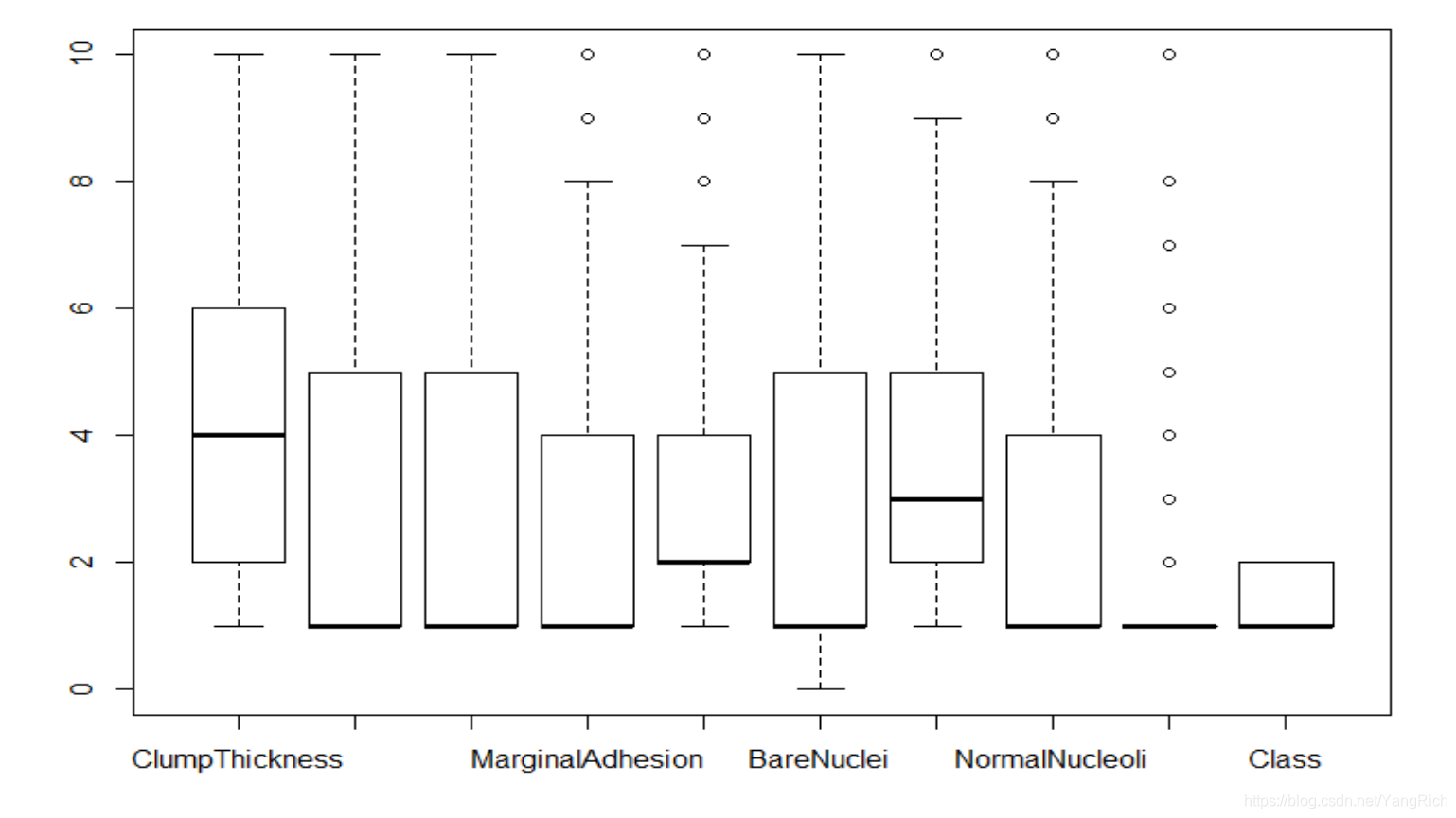 boxplot of descriptors