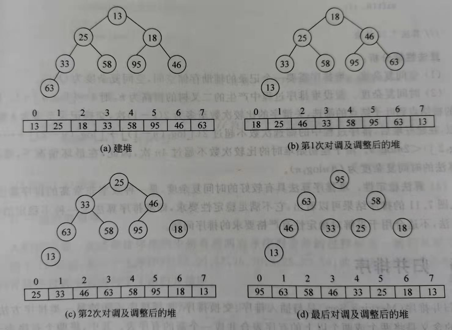 heapSort方法中第二个for循环的作用