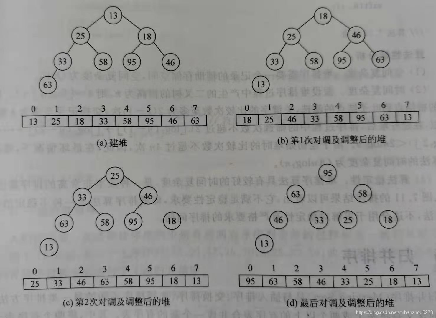 heapSort方法中第二个for循环的作用