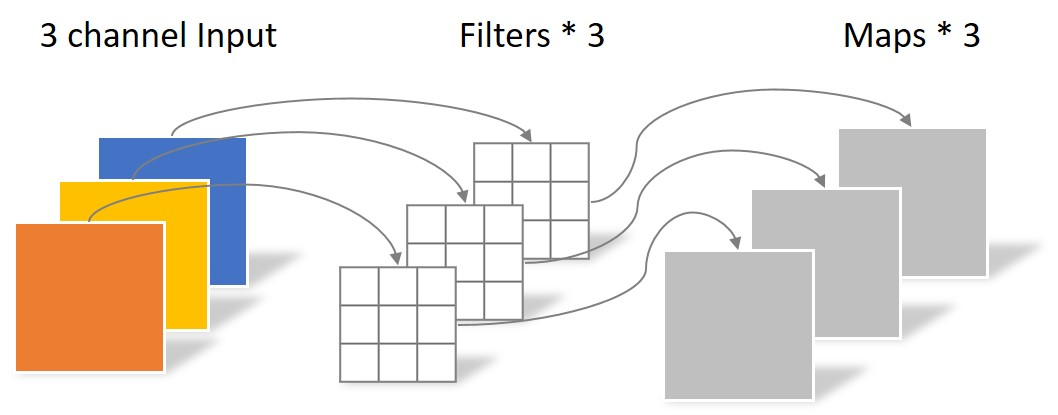 Depthwise Convolution