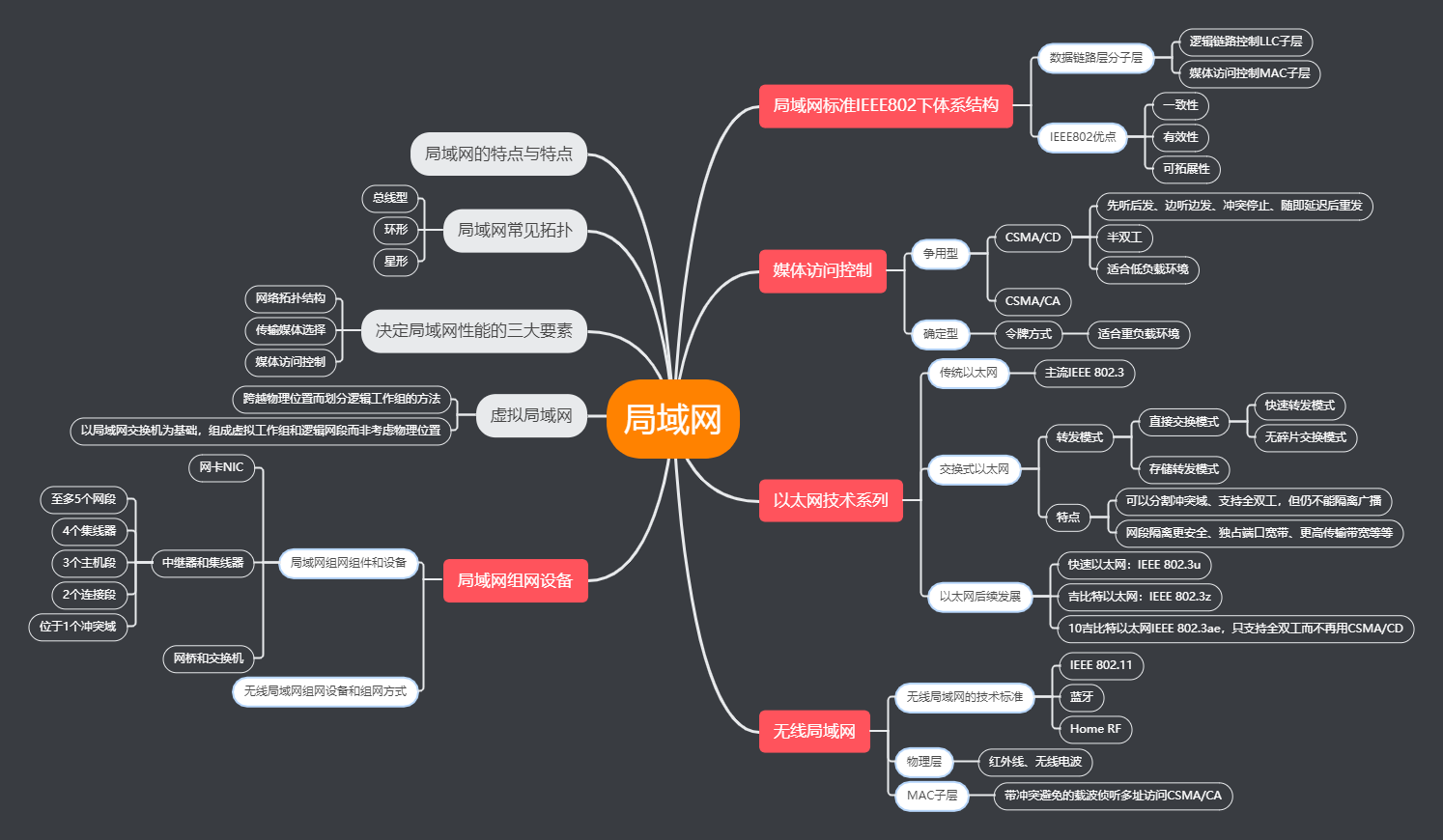计算机网络思维导图与整理