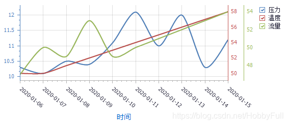 DevExpress ChartControl 实现多轴