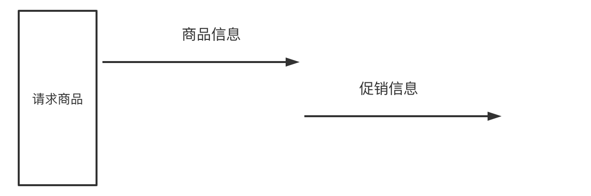 串行请求