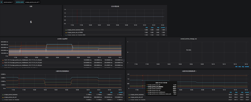 开源项目: prome_shard ：consulwatch+动态分片实现Prometheus采集端高可用