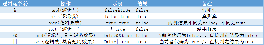 逻辑运算符