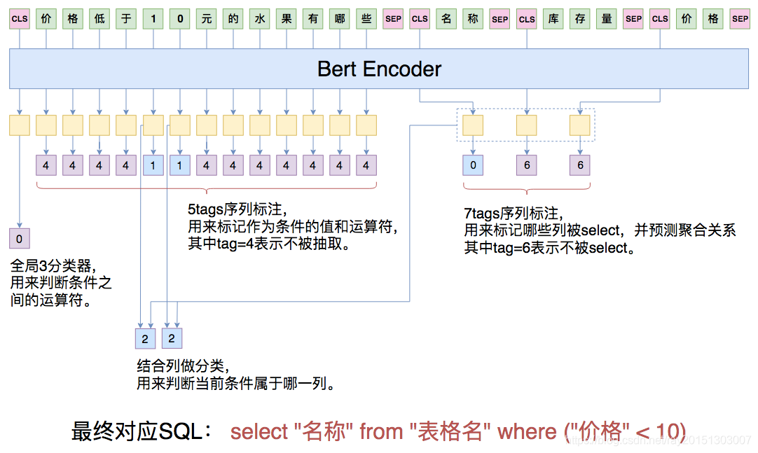 图：NL2SQL模型原理示意图