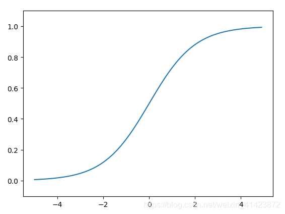 sigmoid函数