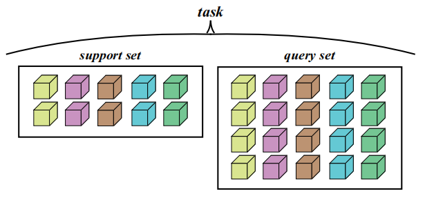 Task-based learning strategy used in meta-learning