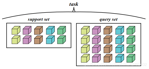 Task-based learning strategy used in meta-learning