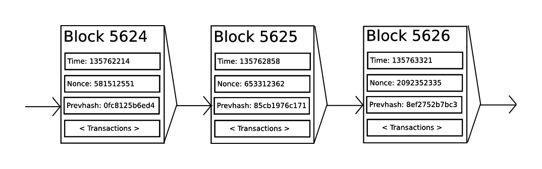 bitcoin中的区块链结构