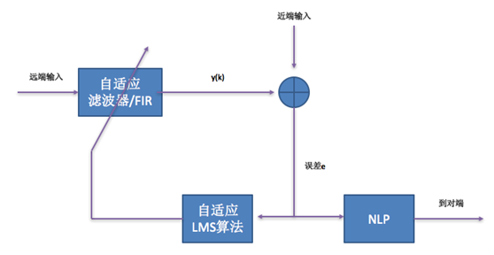 音频处理之回声消除及调试经验