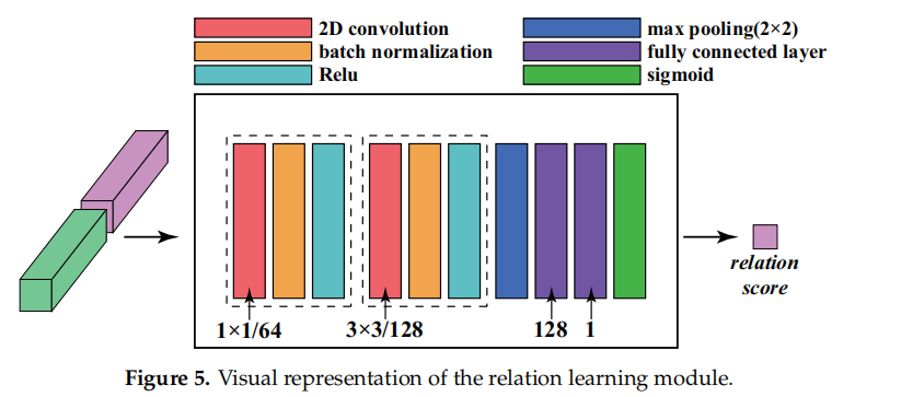 Deep Relation Network for Hyperspectral Image Few-Shot Classification