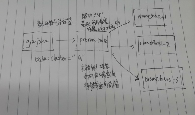 开源项目 : prome-route： 使用反向代理实现prometheus分片