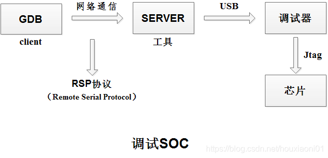 Gdb Rsp GDB基本用法_houxiaoni01的博客-CSDN博客_gdb使用