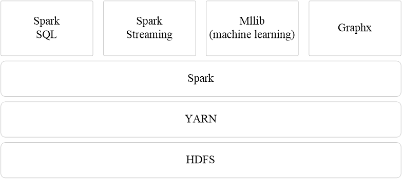 Spark on Yarn架构