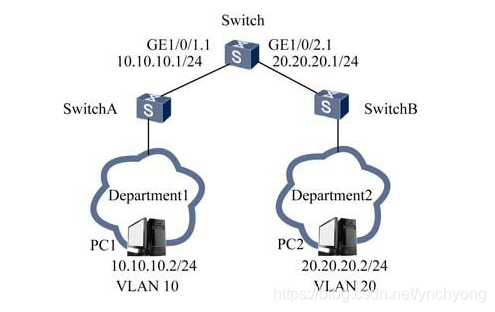 通过子接口实现VLAN间通信