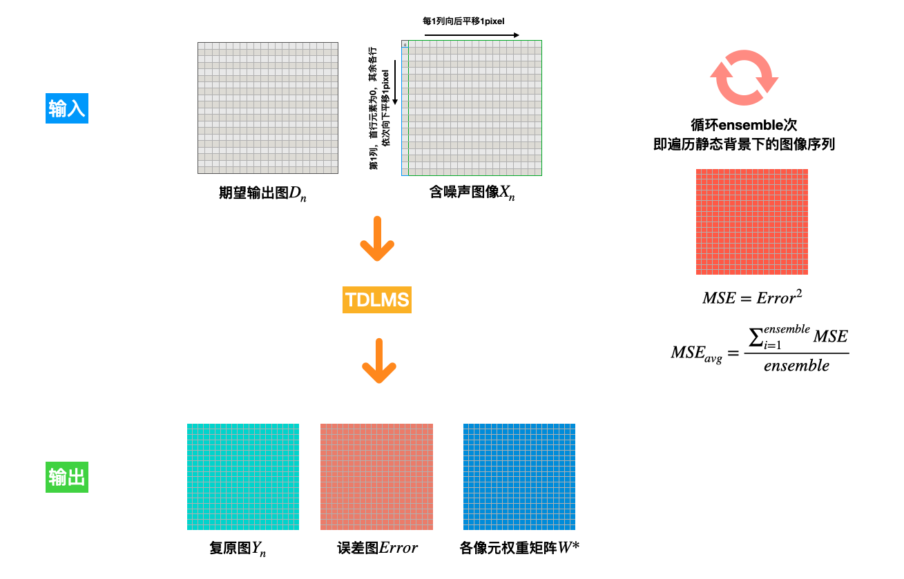 圖像處理tdlms算法原理介紹及matlab實現