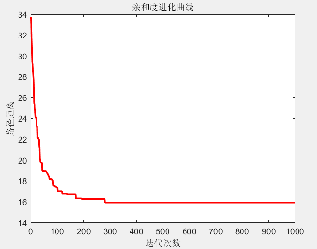 基于免疫优化算法的TSP算法