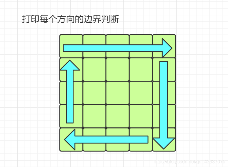 每个方向的边界判断