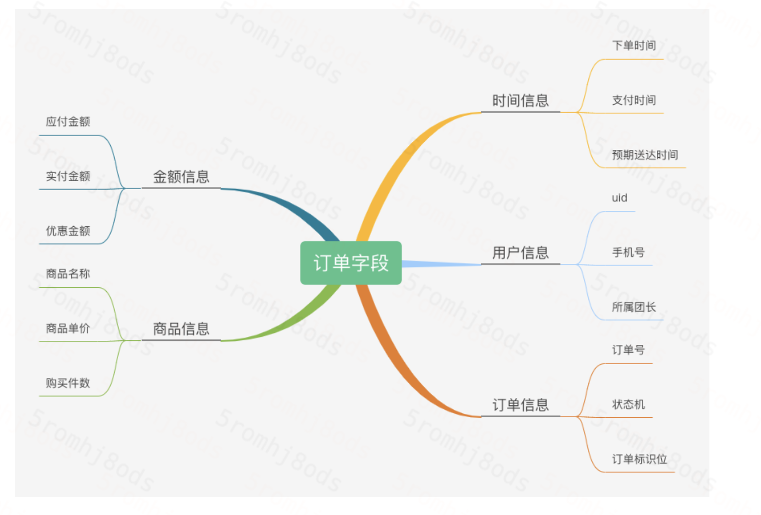 订单状态机 X Working的博客 Csdn博客 订单状态机