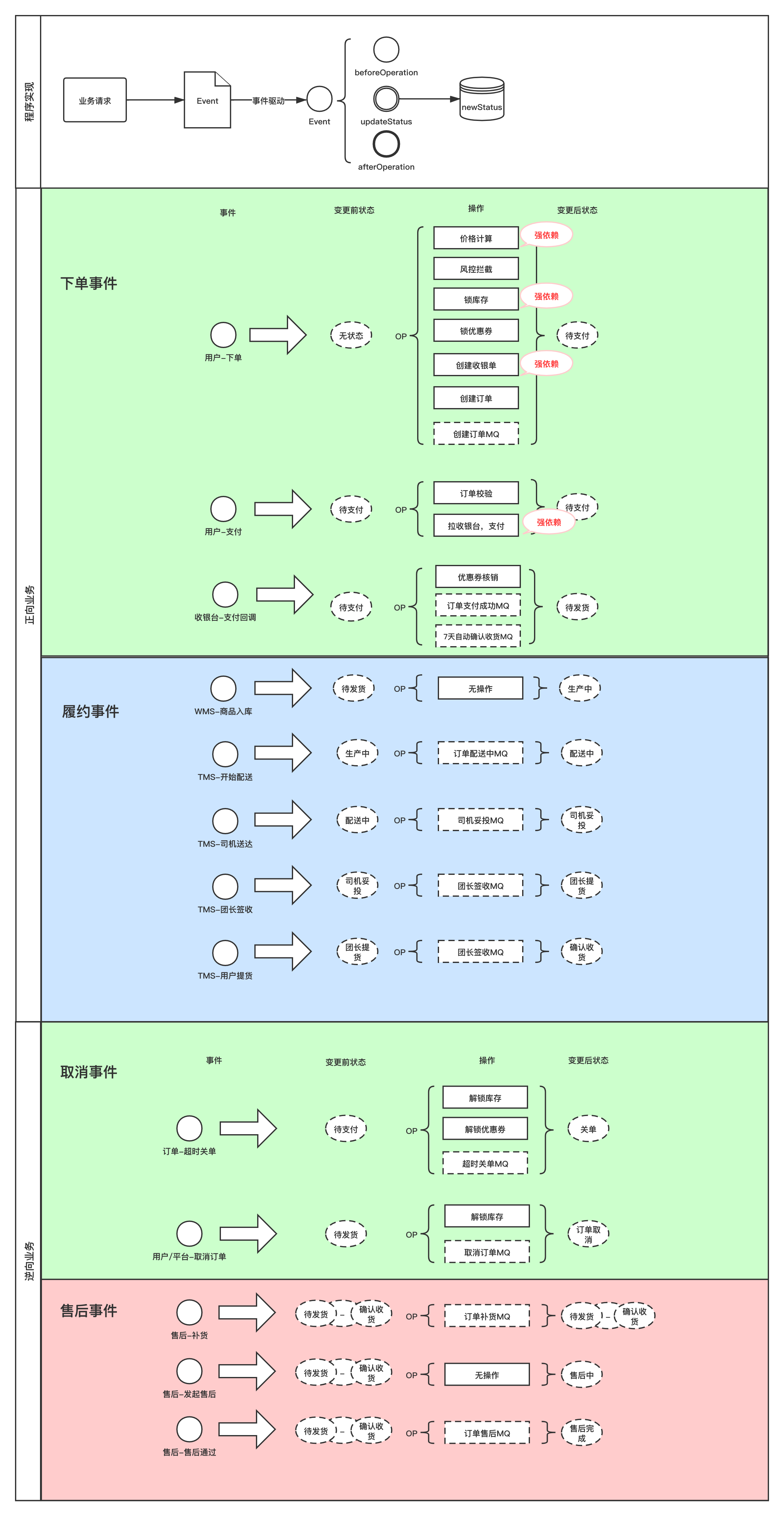 订单状态机 X Working的博客 Csdn博客 订单状态机
