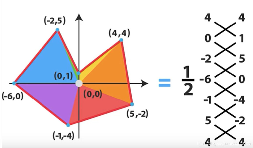 GIS算法:利用鞋带定理(Shoelace formula)求2D多边形面积-CSDN博客