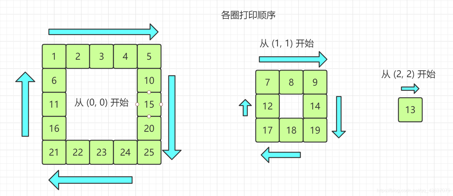 各圈打印顺序