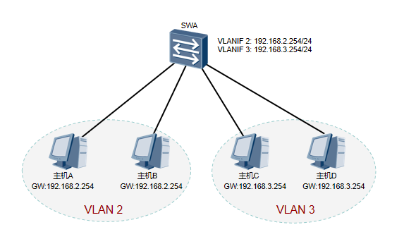 VLAN间通信问题