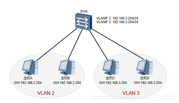 VLAN间通信问题