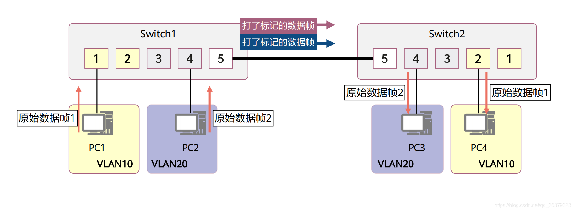 VLAN的实现