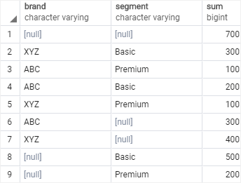 GreenPlum[postgreSQL]之-Grouping Sets、grouping()函数、cube方式