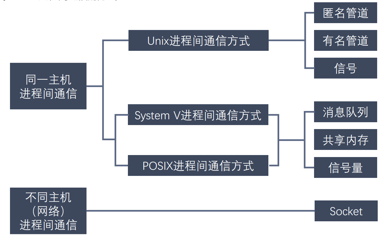 进程间通信的五种方式