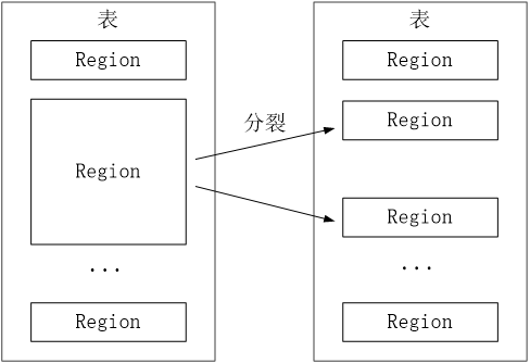 一个Region会分裂成多个新的Region