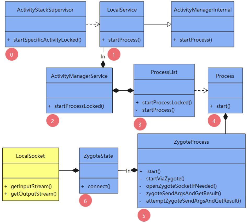 【framework】应用进程启动流程