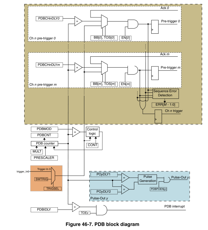 NXPS32K144的可编程延时块(PDB)的理解_s32k pdb-CSDN博客