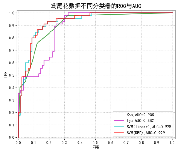 2.5 分类模型评估指标—AUC与ROC及绘制混淆矩阵与ROC曲线_aoc roc 绘制 混淆矩阵-CSDN博客
