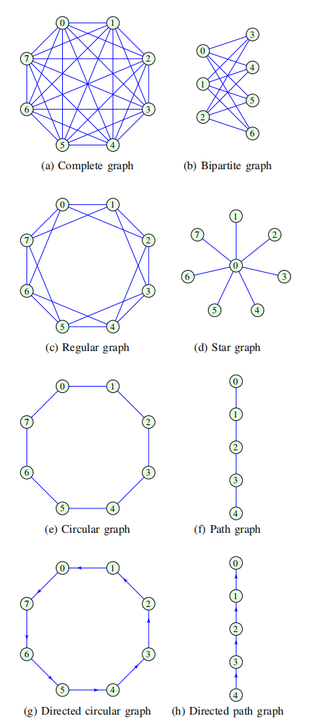 Graph Signal Processing——Part I: Graphs, Graph Spectra, and Spectral ...