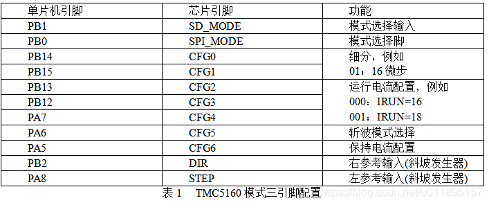 基于STM32实现TMC5160步进电机简单转动