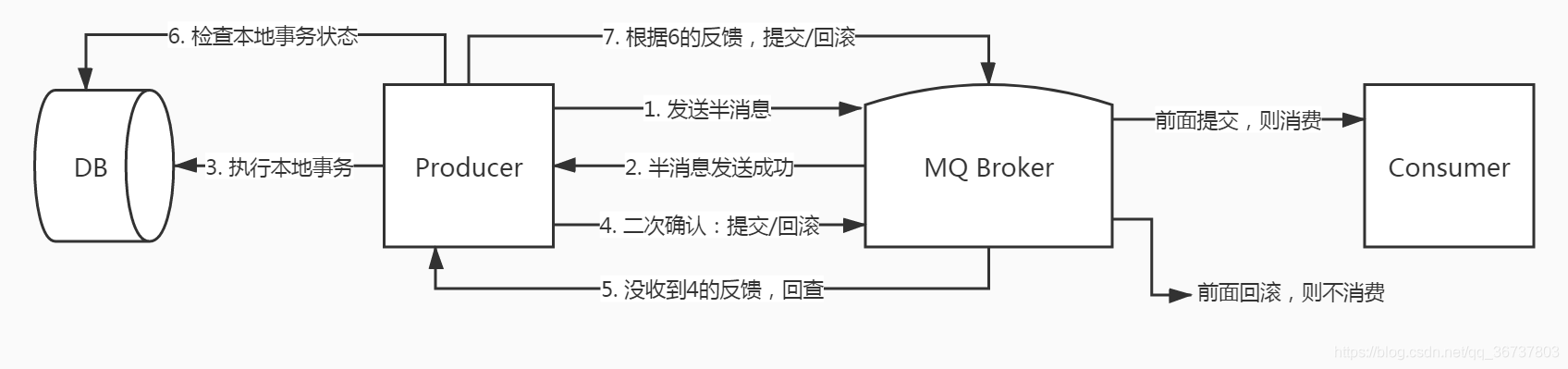 RocketMQ transaction process
