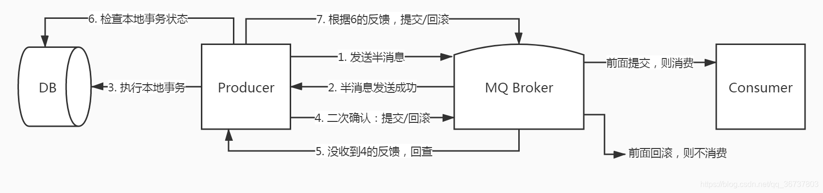 Proceso de transacción de RocketMQ