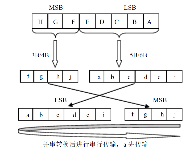 8B/10B编码基本原理_8b10b编码原理-CSDN博客